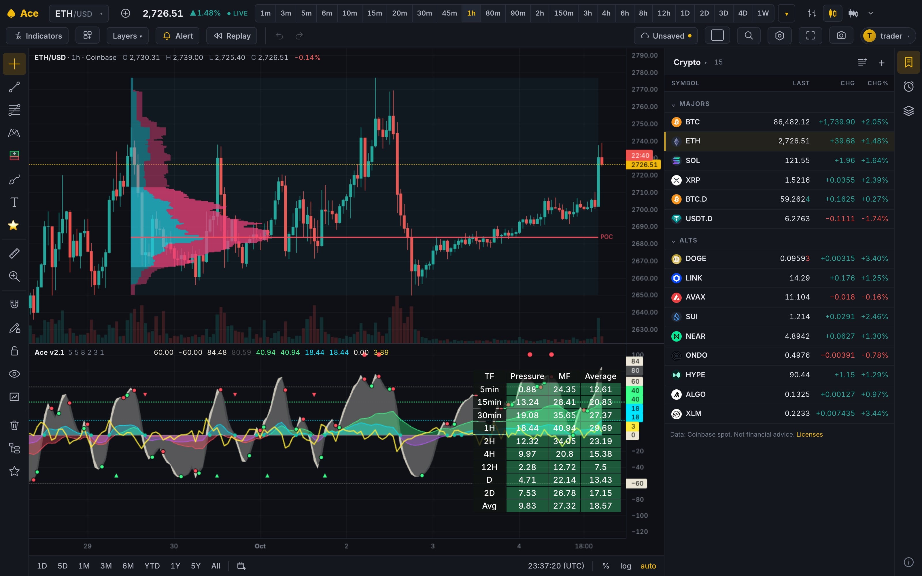 ETH 1-hour with the Ace v2.1 pane under the candles: money flow, momentum waves, pressure, VWAP and signal dots, with Ace's multi-timeframe table and a volume profile