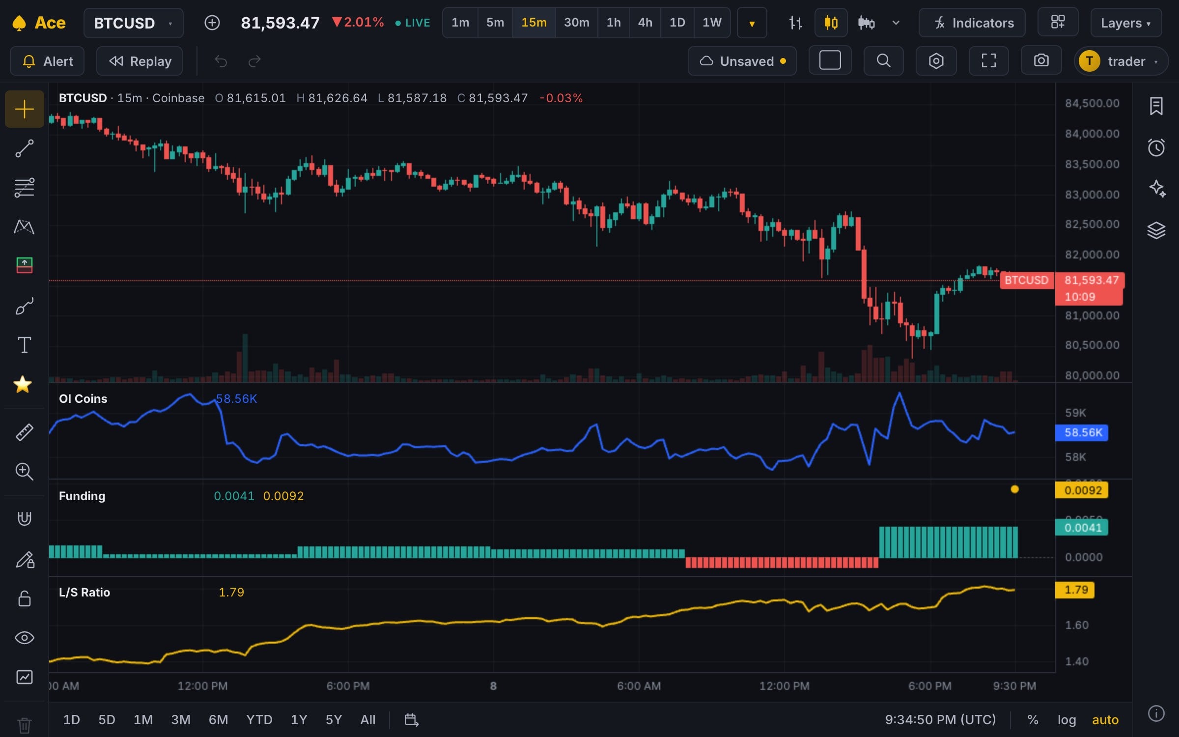 A BTC 15-minute chart with three panes under it: the perpetual's open interest, its funding rate with the next settlement's estimate, and the long/short account ratio