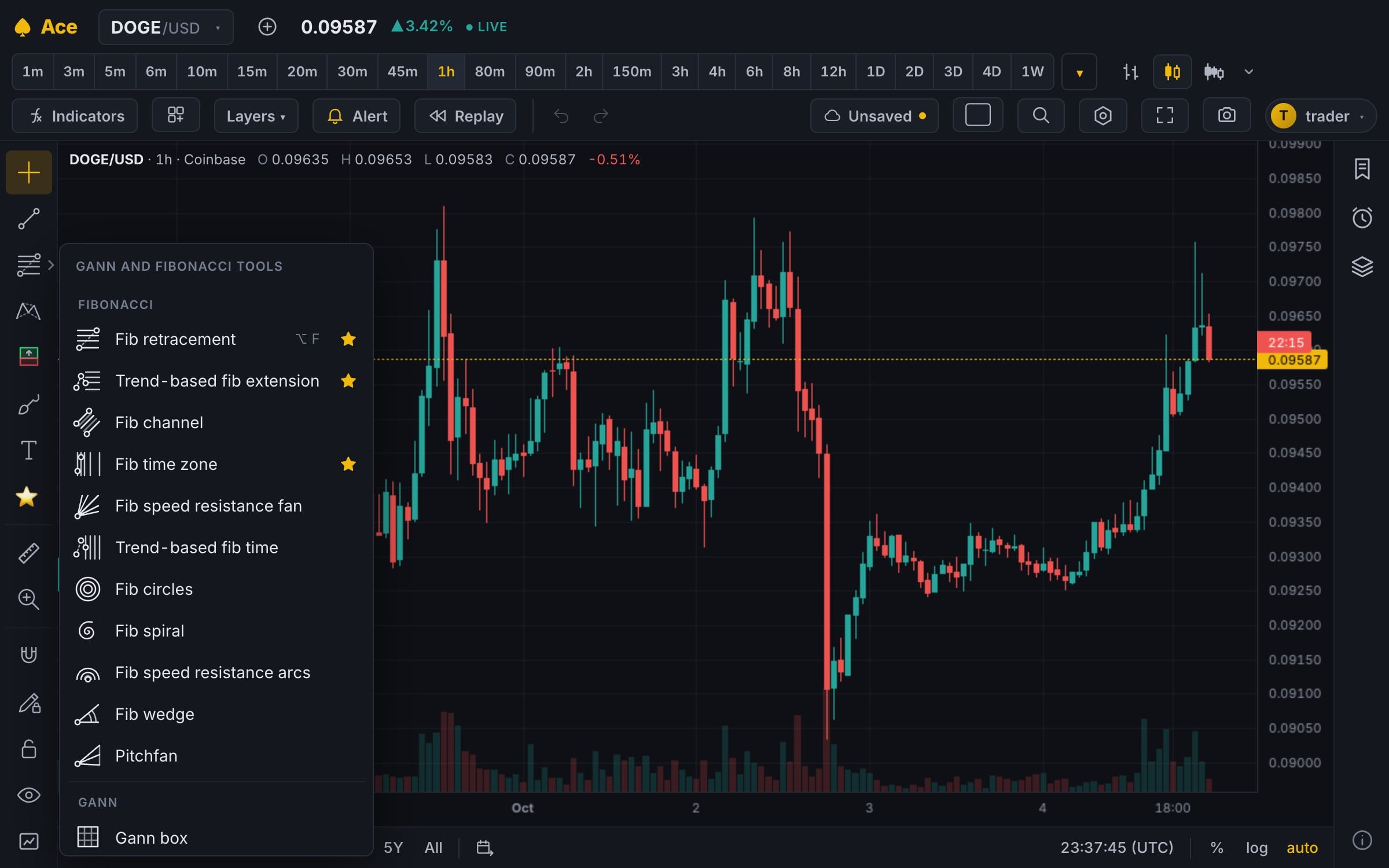 A DOGE 1-hour chart with the drawing toolbar's Gann and Fibonacci tools open