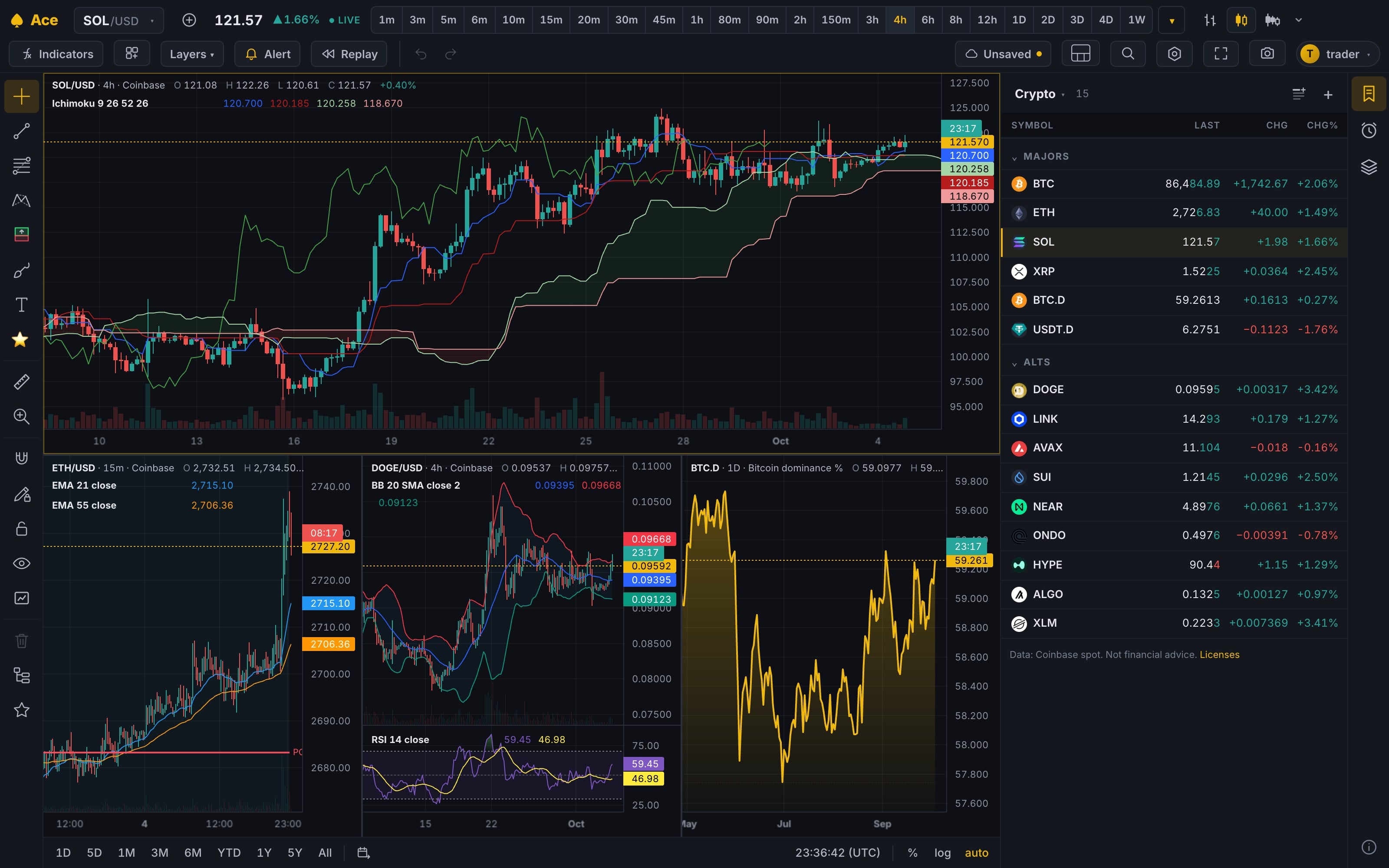 The Ace terminal with four charts in one layout: SOL 4-hour with Ichimoku, ETH 15-minute with two EMAs, DOGE 4-hour with Bollinger Bands and RSI, and BTC dominance, beside a crypto watchlist