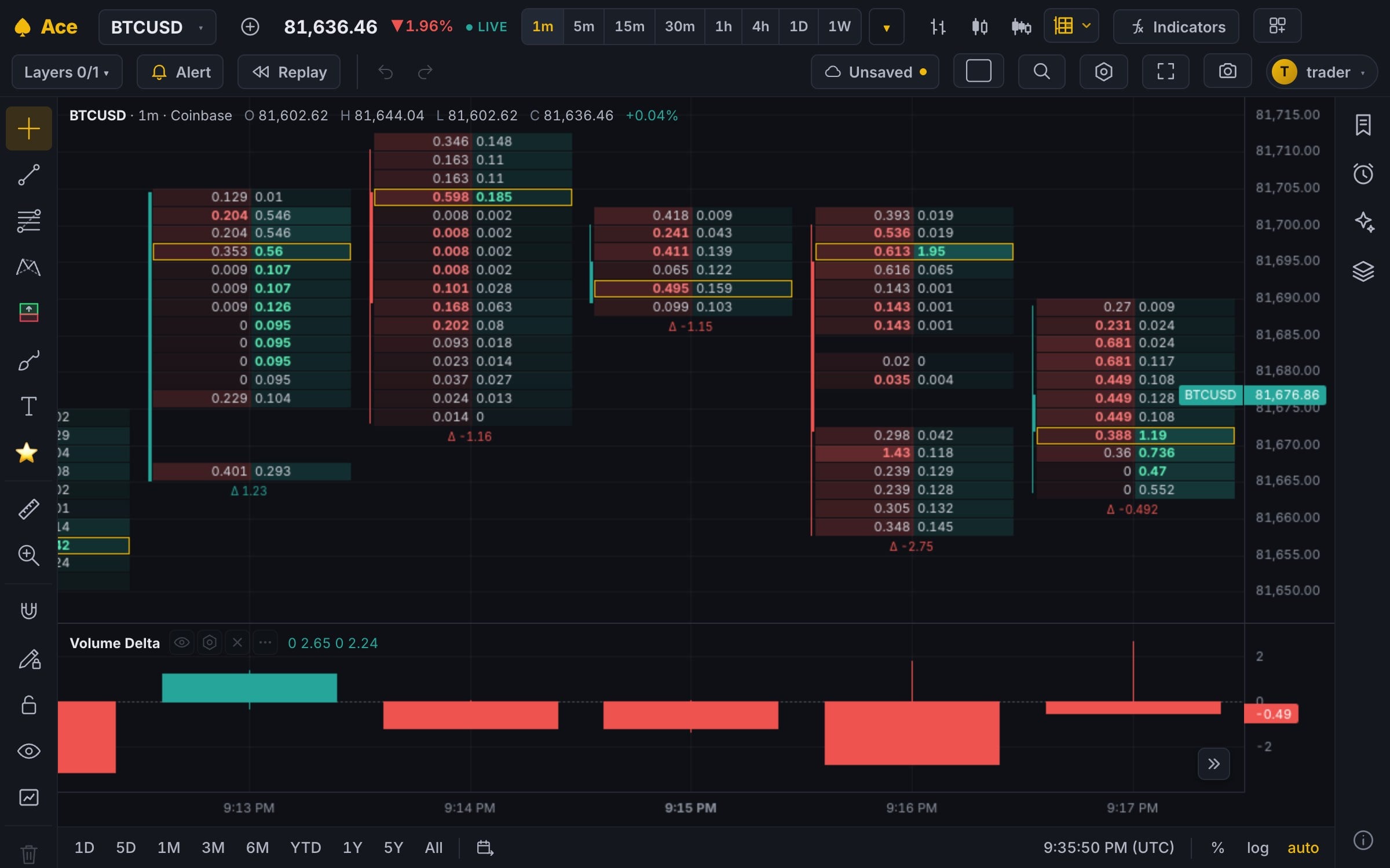 A BTC 1-minute footprint chart: each bar's price rows with the volume sold and bought at each, imbalances in bold, the busiest row outlined, and Volume Delta below