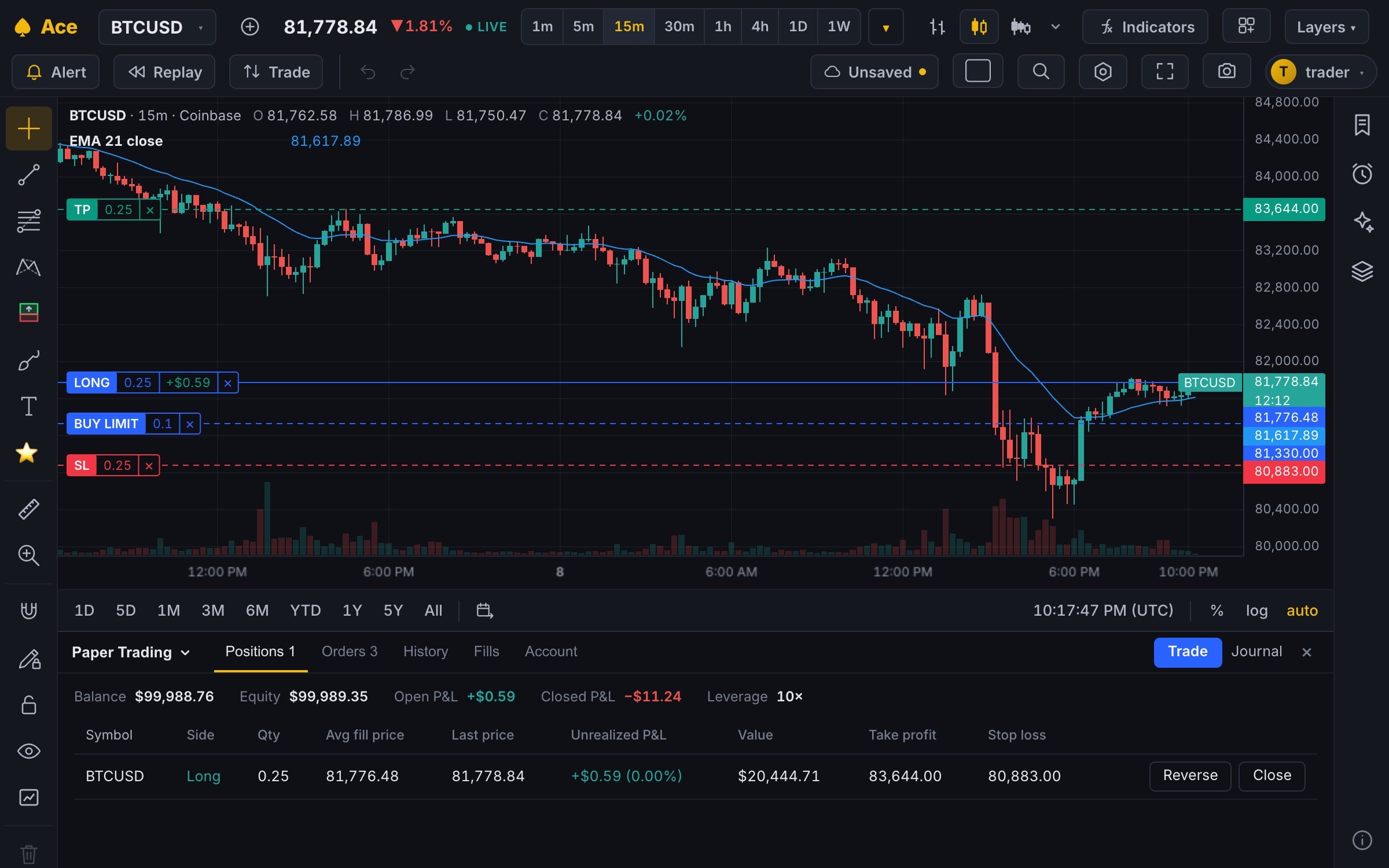 Paper Trading on a BTC 15-minute chart: a long position's line with its open profit, its take-profit and stop-loss lines, a working buy limit, and the Trading Panel with the account and the position